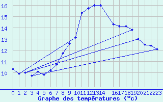 Courbe de tempratures pour Marnitz