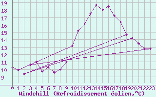 Courbe du refroidissement olien pour Tudela