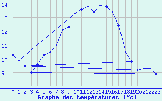 Courbe de tempratures pour Hirschenkogel