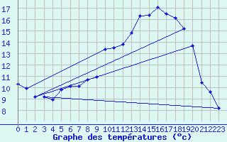 Courbe de tempratures pour Xonrupt-Longemer (88)