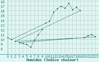 Courbe de l'humidex pour Laragne Montglin (05)