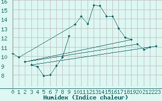 Courbe de l'humidex pour Sierra de Alfabia