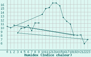 Courbe de l'humidex pour Maisach-Galgen