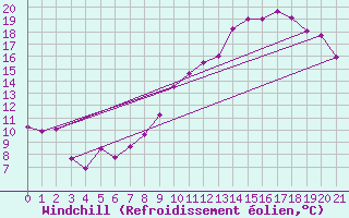 Courbe du refroidissement olien pour Le Puy-Chadrac (43)