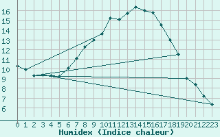 Courbe de l'humidex pour Reit im Winkl