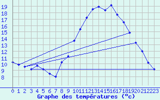 Courbe de tempratures pour Ourouer (18)