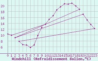 Courbe du refroidissement olien pour Bouligny (55)