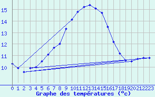 Courbe de tempratures pour Wien Unterlaa