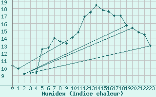 Courbe de l'humidex pour Roujan (34)