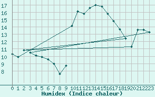 Courbe de l'humidex pour Narbonne-Ouest (11)