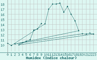 Courbe de l'humidex pour Kasprowy Wierch