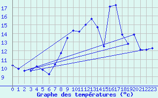 Courbe de tempratures pour Sospel (06)