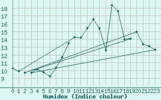 Courbe de l'humidex pour Sospel (06)