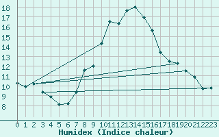 Courbe de l'humidex pour Molina de Aragn