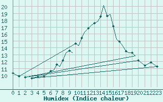 Courbe de l'humidex pour Hawarden