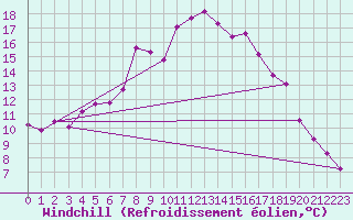 Courbe du refroidissement olien pour Jomala Jomalaby