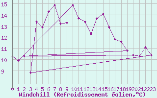 Courbe du refroidissement olien pour Kemionsaari Kemio Kk