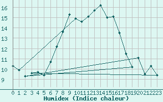 Courbe de l'humidex pour Olpenitz
