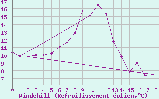Courbe du refroidissement olien pour Gubbhoegen