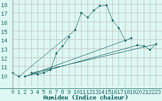 Courbe de l'humidex pour Chasseral (Sw)
