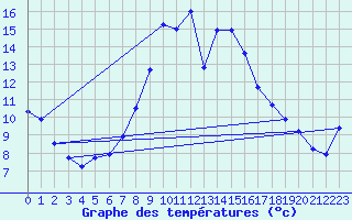 Courbe de tempratures pour Les Charbonnires (Sw)
