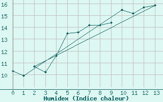 Courbe de l'humidex pour Arkona