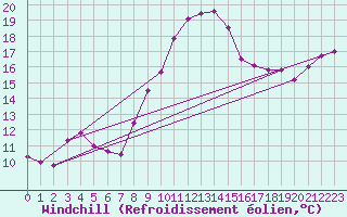 Courbe du refroidissement olien pour Trawscoed