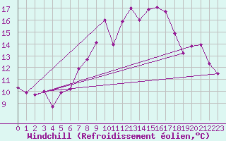 Courbe du refroidissement olien pour Schiers