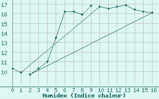 Courbe de l'humidex pour Umirea