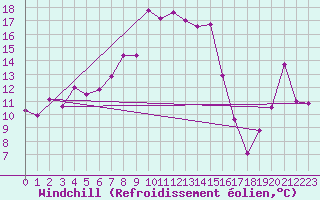 Courbe du refroidissement olien pour Guetsch
