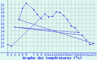 Courbe de tempratures pour Sletnes Fyr