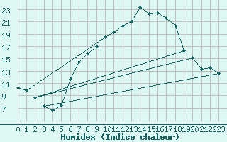 Courbe de l'humidex pour Biere