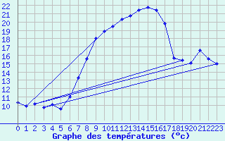 Courbe de tempratures pour Lindenberg
