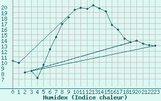 Courbe de l'humidex pour Chieming