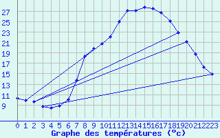 Courbe de tempratures pour Offenbach Wetterpar