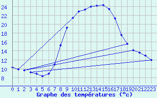 Courbe de tempratures pour Pfullendorf