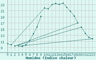 Courbe de l'humidex pour Hattstedt