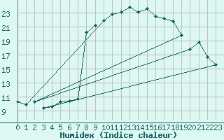 Courbe de l'humidex pour Vals