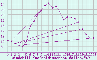 Courbe du refroidissement olien pour Plauen
