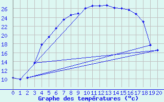 Courbe de tempratures pour Joutseno Konnunsuo