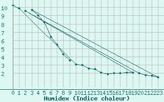 Courbe de l'humidex pour Kielce