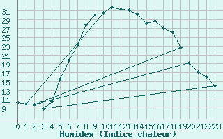 Courbe de l'humidex pour Dudince