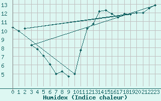 Courbe de l'humidex pour Nostang (56)