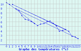 Courbe de tempratures pour Engins (38)