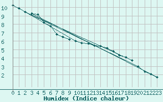 Courbe de l'humidex pour Kilpisjarvi Saana