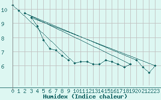 Courbe de l'humidex pour Saint-Bonnet-de-Bellac (87)