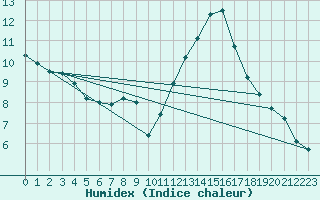 Courbe de l'humidex pour High Wicombe Hqstc