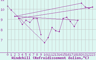 Courbe du refroidissement olien pour Prades-le-Lez - Le Viala (34)