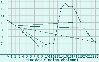 Courbe de l'humidex pour Agde (34)