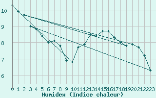 Courbe de l'humidex pour Brenner Neu